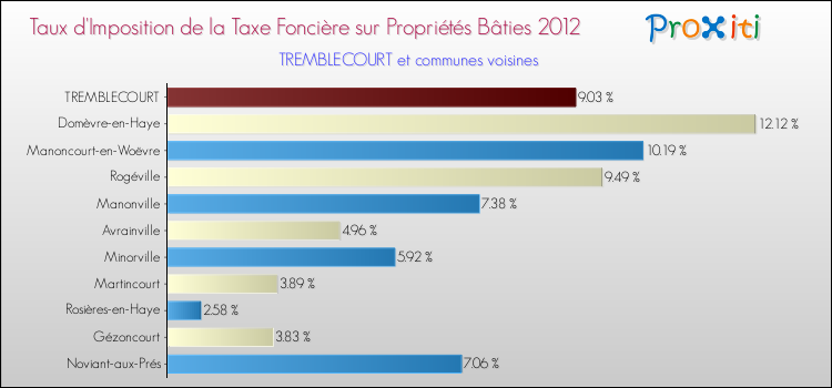 Taux d'imposition de la taxe foncière sur le bati 2012 pour TREMBLECOURT et les communes proches Comparaison des taux d'imposition de la taxe foncière sur le bati 2012 pour TREMBLECOURT et les communes voisines