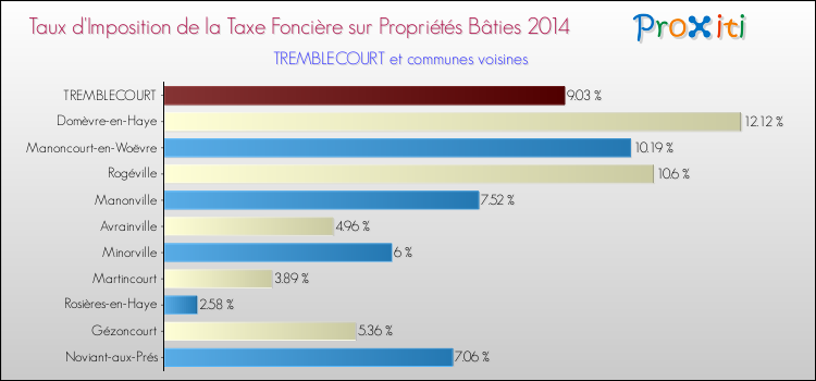 Taux d'imposition de la taxe foncière sur le bati 2014 pour TREMBLECOURT et les communes proches Comparaison des taux d'imposition de la taxe foncière sur le bati 2014 pour TREMBLECOURT et les communes voisines