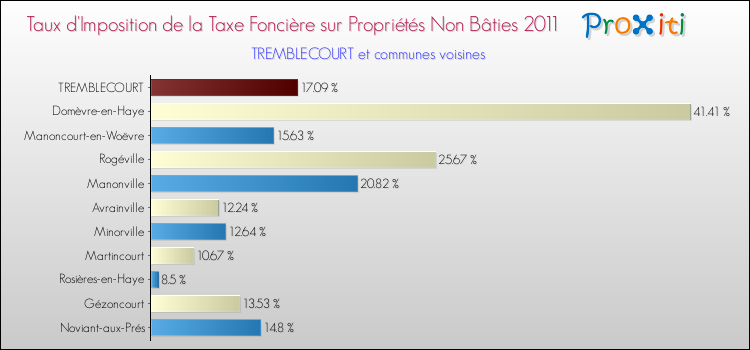 Taux d'imposition de la taxe foncière sur les immeubles et terrains non batis 2011 pour TREMBLECOURT et les communes proches Comparaison des taux d'imposition de la taxe foncière sur les immeubles et terrains non batis 2011 pour TREMBLECOURT et les communes voisines