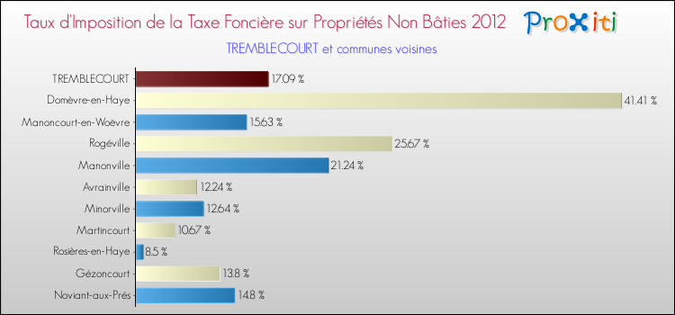 Taux d'imposition de la taxe foncière sur les immeubles et terrains non batis 2012 pour TREMBLECOURT et les communes proches Comparaison des taux d'imposition de la taxe foncière sur les immeubles et terrains non batis 2012 pour TREMBLECOURT et les communes voisines