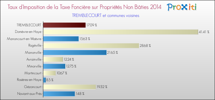 Taux d'imposition de la taxe foncière sur les immeubles et terrains non batis 2014 pour TREMBLECOURT et les communes proches Comparaison des taux d'imposition de la taxe foncière sur les immeubles et terrains non batis 2014 pour TREMBLECOURT et les communes voisines
