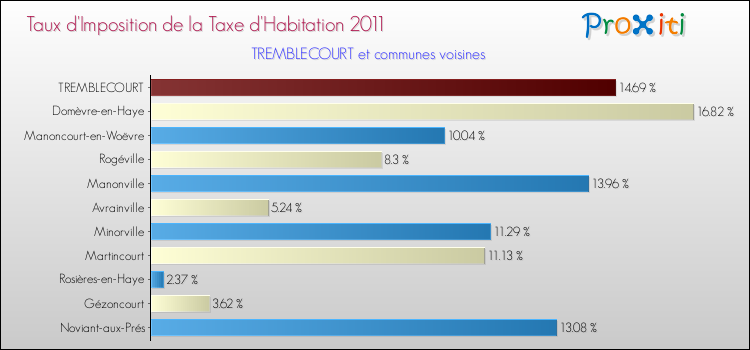 Taux d'imposition de la taxe d'habitation 2011 pour TREMBLECOURT et les communes proches Comparaison des taux d'imposition de la taxe d'habitation 2011 pour TREMBLECOURT et les communes voisines