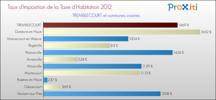 Taux d'imposition de la taxe d'habitation 2012 pour TREMBLECOURT et les communes proches Comparaison des taux d'imposition de la taxe d'habitation 2012 pour TREMBLECOURT et les communes voisines