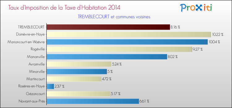 Taux d'imposition de la taxe d'habitation 2014 pour TREMBLECOURT et les communes proches Comparaison des taux d'imposition de la taxe d'habitation 2014 pour TREMBLECOURT et les communes voisines