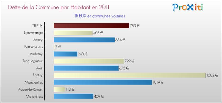Dette par habitant de la commune en 2011 pour TRIEUX et les communes proches Comparaison de la dette par habitant de la commune en 2011 pour TRIEUX et les communes voisines