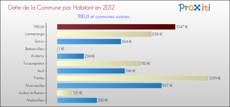 Dette par habitant de la commune en 2012 pour TRIEUX et les communes proches Comparaison de la dette par habitant de la commune en 2012 pour TRIEUX et les communes voisines