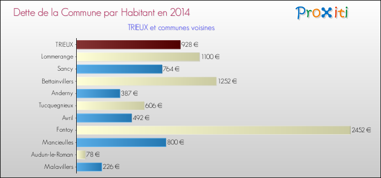 Dette par habitant de la commune en 2014 pour TRIEUX et les communes proches Comparaison de la dette par habitant de la commune en 2014 pour TRIEUX et les communes voisines
