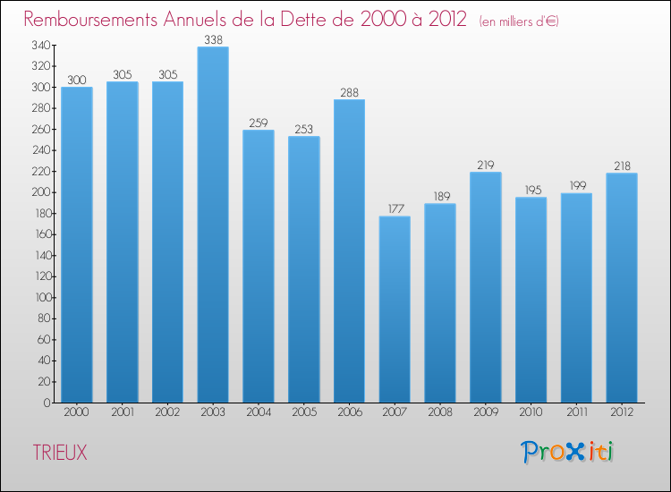 Evolution de l'annuité de la dette pour la commune de TRIEUX de 2000 à 2012 Annuités de la dette pour TRIEUX de 2000 à 2012