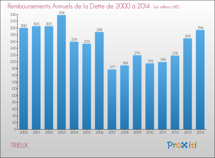 Evolution de l'annuité de la dette pour la commune de TRIEUX de 2000 à 2014 Annuités de la dette pour TRIEUX de 2000 à 2014