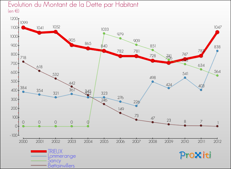 Evolution de la dette par habitant pour la commune de TRIEUX et les communes proches de 2000 à 2012 Comparaison de la dette par habitant pour TRIEUX et les communes voisines de 2000 à 2012