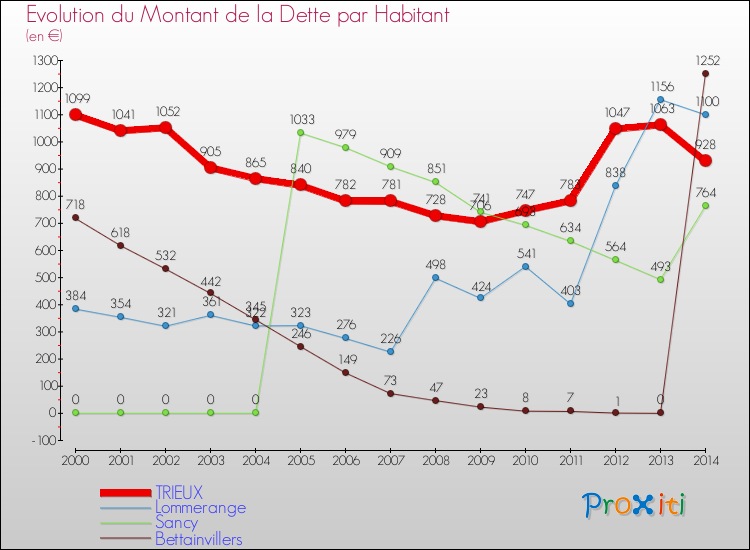 Evolution de la dette par habitant pour la commune de TRIEUX et les communes proches de 2000 à 2014 Comparaison de la dette par habitant pour TRIEUX et les communes voisines de 2000 à 2014