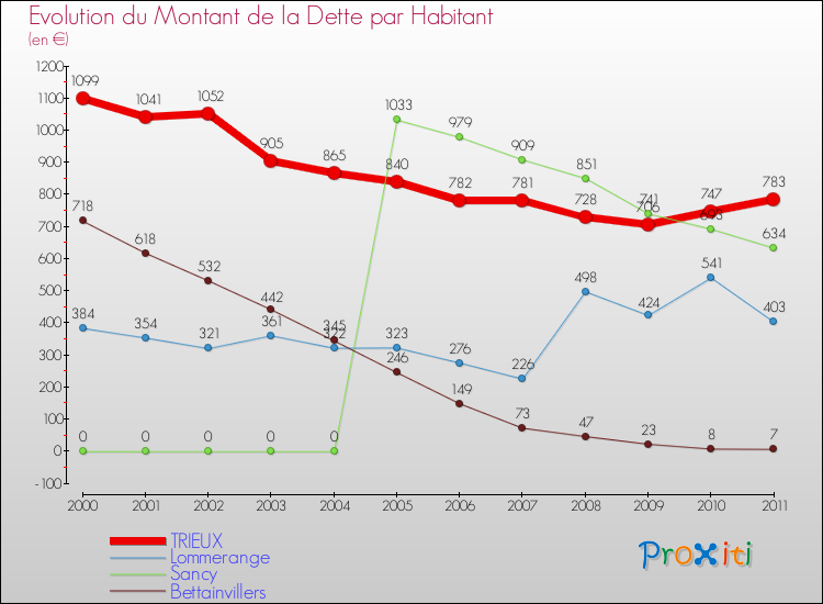 Evolution de la dette par habitant pour la commune de TRIEUX et les communes proches Comparaison de la dette par habitant pour TRIEUX et les communes voisines