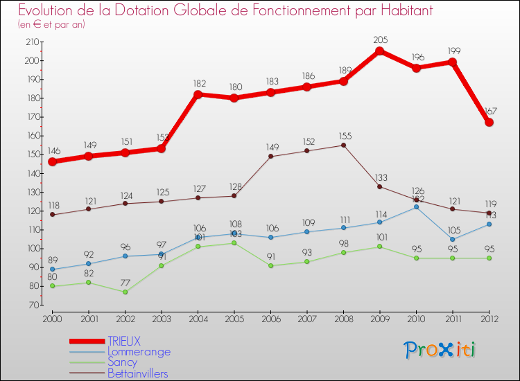 Evolution et montant de la dotation globale de fonctionnement par Habitant pour TRIEUX et les communes proches Comparaison des dotations globales de fonctionnement par habitant pour TRIEUX et les communes voisines