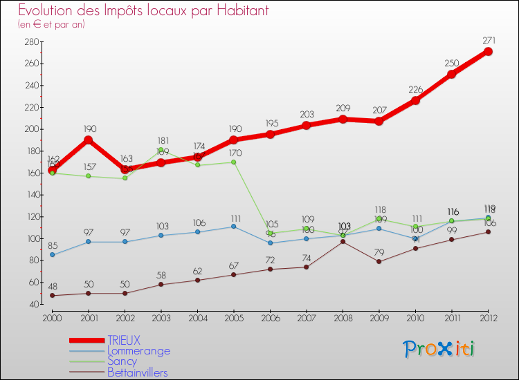 Evolution et montant des impôts locaux par Habitant pour TRIEUX et les communes proches Comparaison des impôts locaux par habitant pour TRIEUX et les communes voisines