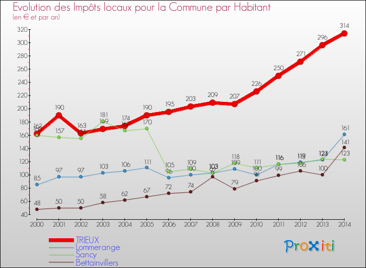 Evolution et montant des impôts locaux par Habitant pour TRIEUX et les communes proches de 2000 à 2014 Comparaison des impôts locaux par habitant pour TRIEUX et les communes voisines de 2000 à 2014