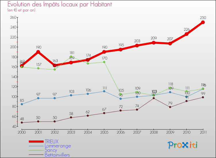 Evolution et montant des impôts locaux par Habitant pour TRIEUX et les communes proches Comparaison des impôts locaux par habitant pour TRIEUX et les communes voisines