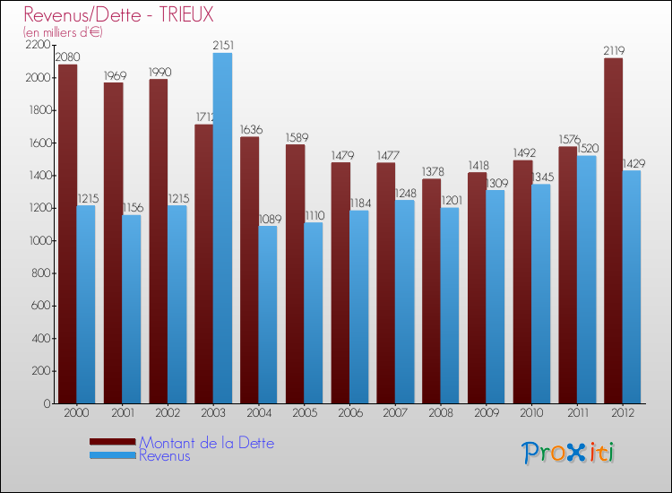 Evolution comparée de la dette et des revenus pour la commune de TRIEUX de 2000 à 2012 Comparaison de la dette et des revenus pour TRIEUX de 2000 à 2012