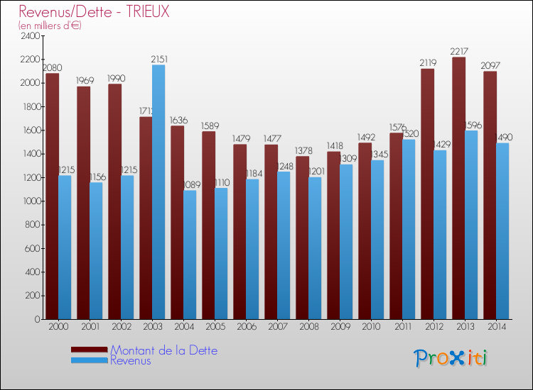 Evolution comparée de la dette et des revenus pour la commune de TRIEUX de 2000 à 2014 Comparaison de la dette et des revenus pour TRIEUX de 2000 à 2014