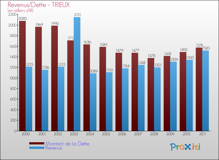 Evolution comparée de la dette et des revenus pour la commune de TRIEUX de 2000 à 2011 Comparaison de la dette et des revenus pour TRIEUX de 2000 à 2011