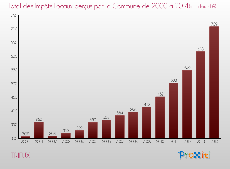 Evolution des Impôts Locaux pour la commune de TRIEUX de 2000 à 2014 Evolution des Impôts Locaux pour TRIEUX de 2000 à 2014
