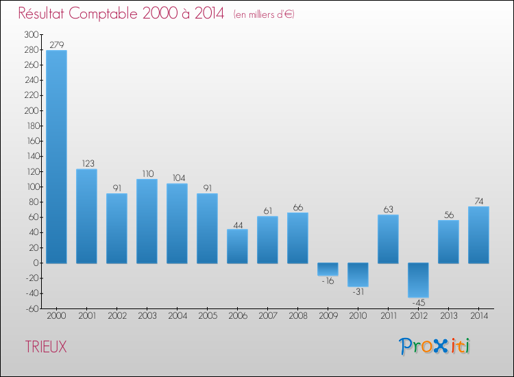 Evolution du résultat comptable pour la commune de TRIEUX de 2000 à 2014 Evolution du résultat comptable pour TRIEUX de 2000 à 2014