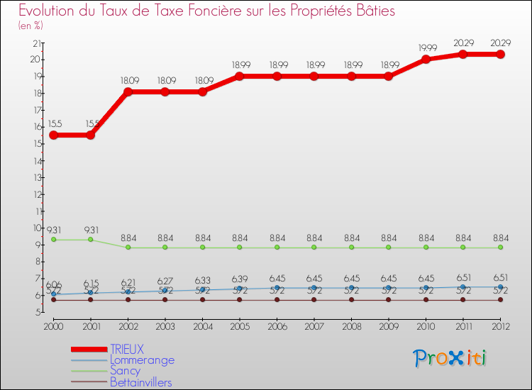 Evolution du taux de la taxe foncière sur le bati pour TRIEUX et les communes proches de 2000 à 2012 Comparaison des taux de taxe foncière sur le bati pour TRIEUX et les communes voisines de 2000 à 2012