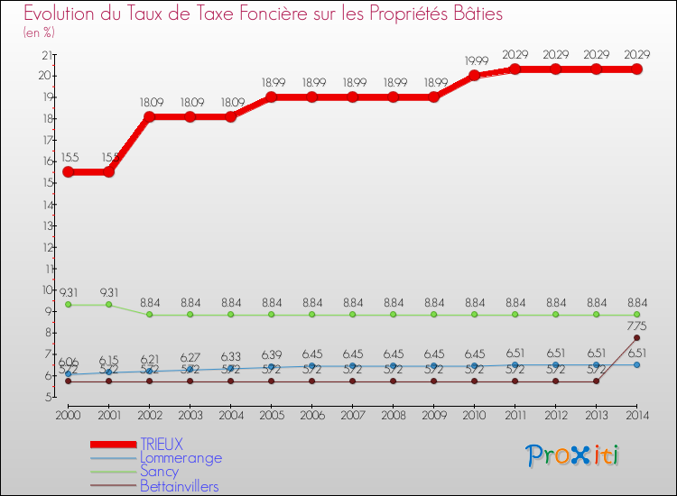 Evolution du taux de la taxe foncière sur le bati pour TRIEUX et les communes proches de 2000 à 2014 Comparaison des taux de taxe foncière sur le bati pour TRIEUX et les communes voisines de 2000 à 2014