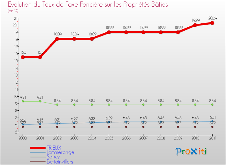 Evolution du taux de la taxe foncière sur le bati pour TRIEUX et les communes proches Comparaison des taux de taxe foncière sur le bati pour TRIEUX et les communes voisines