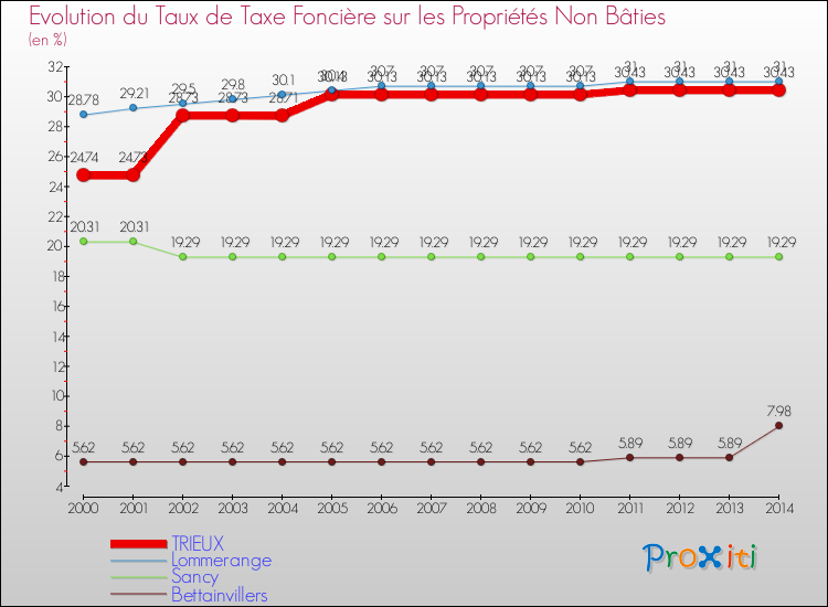 Evolution du taux de la taxe foncière sur les immeubles et terrains non batis pour TRIEUX et les communes proches de 2000 à 2014 Comparaison des taux de la taxe foncière sur les immeubles et terrains non batis pour TRIEUX et les communes voisines de 2000 à 2014