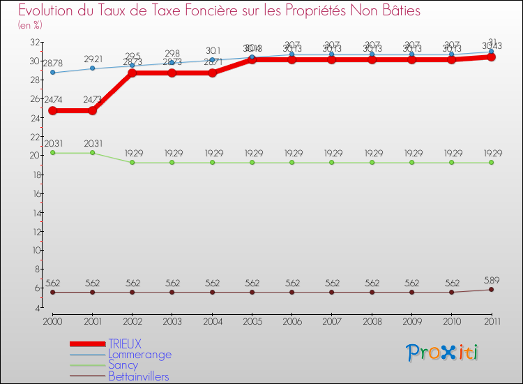 Evolution du taux de la taxe foncière sur les immeubles et terrains non batis pour TRIEUX et les communes proches Comparaison des taux de la taxe foncière sur les immeubles et terrains non batis pour TRIEUX et les communes voisines