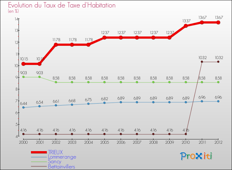 Evolution du taux de la taxe d'habitation pour TRIEUX et les communes proches Comparaison des taux de la taxe d'habitation pour TRIEUX et les communes voisines