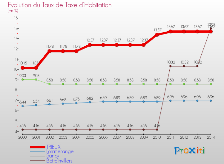 Evolution du taux de la taxe d'habitation pour TRIEUX et les communes proches de 2000 à 2014 Comparaison des taux de la taxe d'habitation pour TRIEUX et les communes voisines de 2000 à 2014