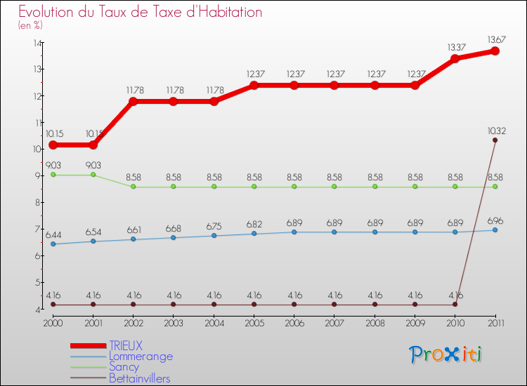 Evolution du taux de la taxe d'habitation pour TRIEUX et les communes proches Comparaison des taux de la taxe d'habitation pour TRIEUX et les communes voisines