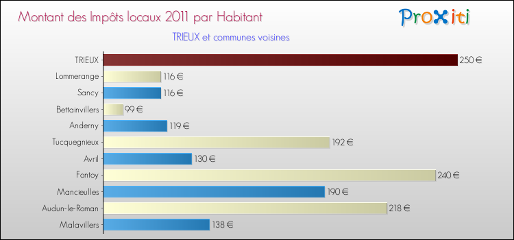 Montant des impôts locaux par Habitant pour TRIEUX et les communes proches Comparaison des impôts locaux par habitant pour TRIEUX et les communes voisines