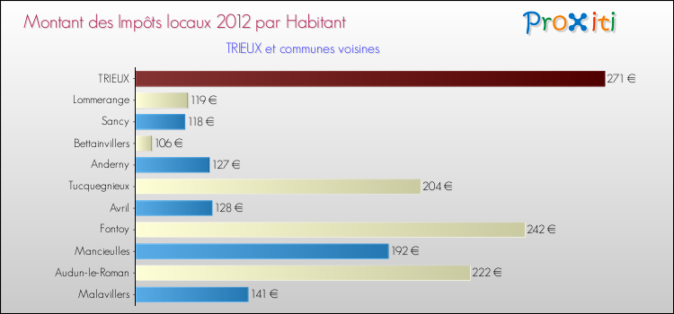 Montant des impôts locaux par Habitant pour TRIEUX et les communes proches Comparaison des impôts locaux par habitant pour TRIEUX et les communes voisines