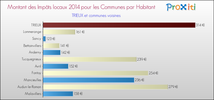 Montant des impôts locaux par Habitant pour TRIEUX et les communes proches en 2014 Comparaison des impôts locaux par habitant pour TRIEUX et les communes voisines en 2014