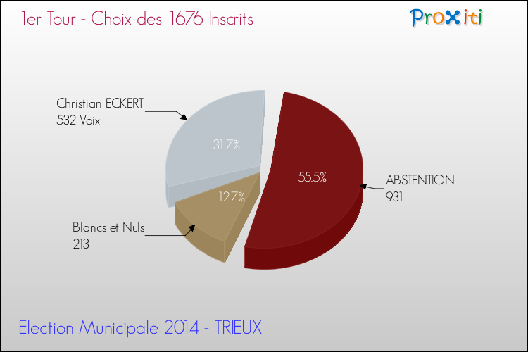 Résultats par rapport aux inscrits au 1er Tour des Elections Municipales 2014 de la commune de TRIEUX Elections Municipales 2014 - Résultats par rapport aux inscrits au 1er Tour pour la commune de TRIEUX