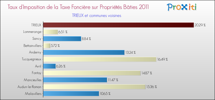 Taux d'imposition de la taxe foncière sur le bati 2011 pour TRIEUX et les communes proches Comparaison des taux d'imposition de la taxe foncière sur le bati 2011 pour TRIEUX et les communes voisines