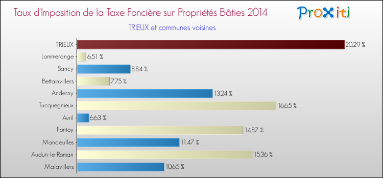 Taux d'imposition de la taxe foncière sur le bati 2014 pour TRIEUX et les communes proches Comparaison des taux d'imposition de la taxe foncière sur le bati 2014 pour TRIEUX et les communes voisines