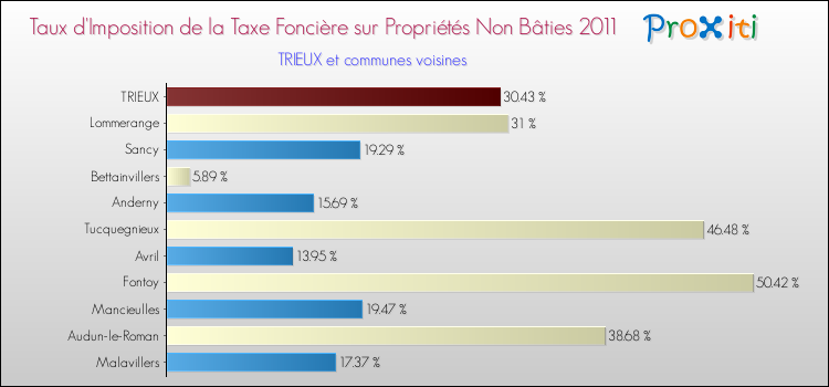 Taux d'imposition de la taxe foncière sur les immeubles et terrains non batis 2011 pour TRIEUX et les communes proches Comparaison des taux d'imposition de la taxe foncière sur les immeubles et terrains non batis 2011 pour TRIEUX et les communes voisines