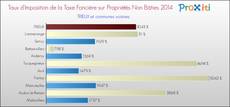 Taux d'imposition de la taxe foncière sur les immeubles et terrains non batis 2014 pour TRIEUX et les communes proches Comparaison des taux d'imposition de la taxe foncière sur les immeubles et terrains non batis 2014 pour TRIEUX et les communes voisines