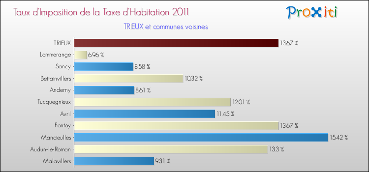 Taux d'imposition de la taxe d'habitation 2011 pour TRIEUX et les communes proches Comparaison des taux d'imposition de la taxe d'habitation 2011 pour TRIEUX et les communes voisines