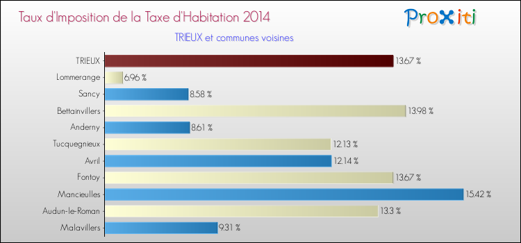 Taux d'imposition de la taxe d'habitation 2014 pour TRIEUX et les communes proches Comparaison des taux d'imposition de la taxe d'habitation 2014 pour TRIEUX et les communes voisines