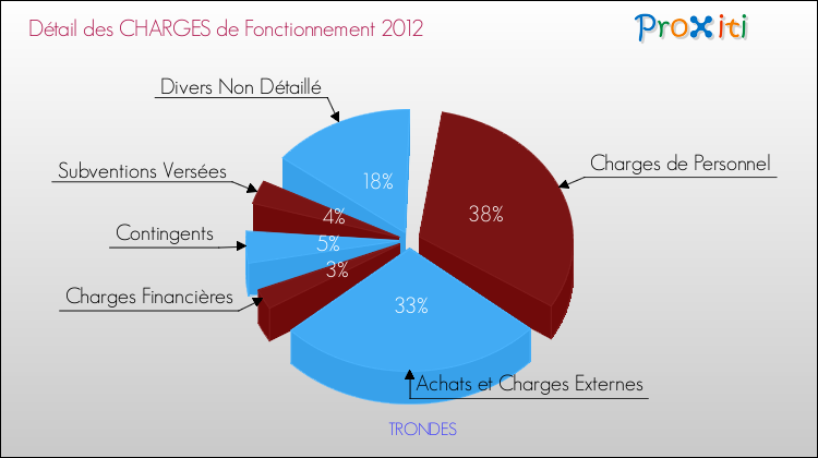 Décomposition des Charges de Fonctionnement 2012 de la commune de TRONDES Charges de Fonctionnement 2012 pour la commune de TRONDES