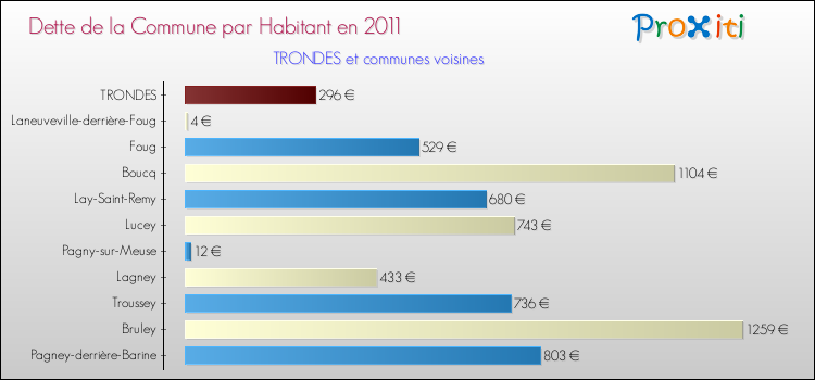 Dette par habitant de la commune en 2011 pour TRONDES et les communes proches Comparaison de la dette par habitant de la commune en 2011 pour TRONDES et les communes voisines