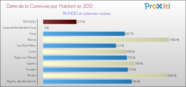 Dette par habitant de la commune en 2012 pour TRONDES et les communes proches Comparaison de la dette par habitant de la commune en 2012 pour TRONDES et les communes voisines