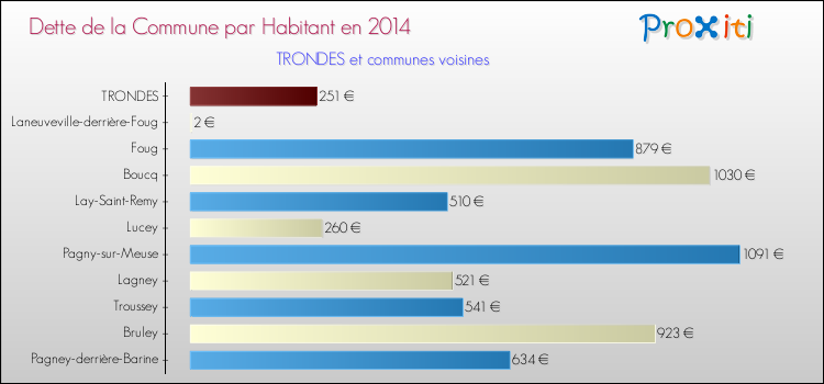 Dette par habitant de la commune en 2014 pour TRONDES et les communes proches Comparaison de la dette par habitant de la commune en 2014 pour TRONDES et les communes voisines