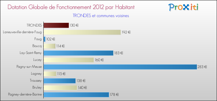 Montant des dotations globales de fonctionnement DGF par Habitant pour TRONDES et les communes proches Comparaison des des dotations globales de fonctionnement DGF par habitant pour TRONDES et les communes voisines