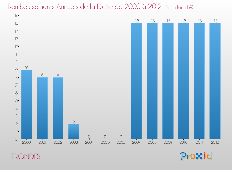 Evolution de l'annuité de la dette pour la commune de TRONDES de 2000 à 2012 Annuités de la dette pour TRONDES de 2000 à 2012