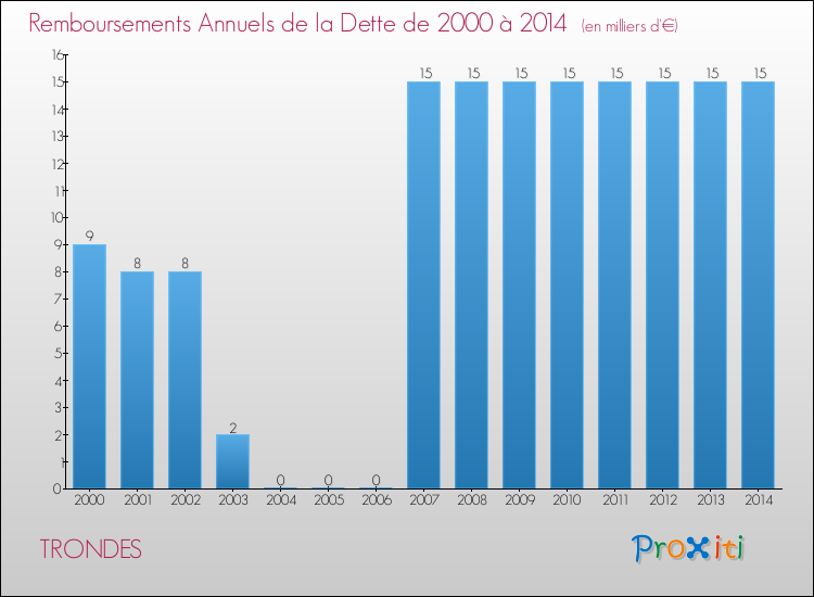 Evolution de l'annuité de la dette pour la commune de TRONDES de 2000 à 2014 Annuités de la dette pour TRONDES de 2000 à 2014